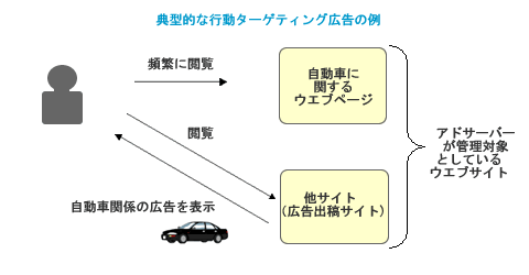 図1　行動ターゲティングの例