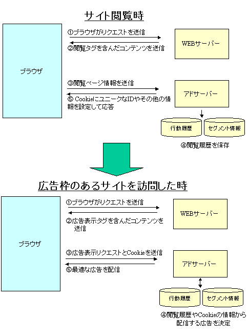 図1　行動ターゲティング広告の仕組み