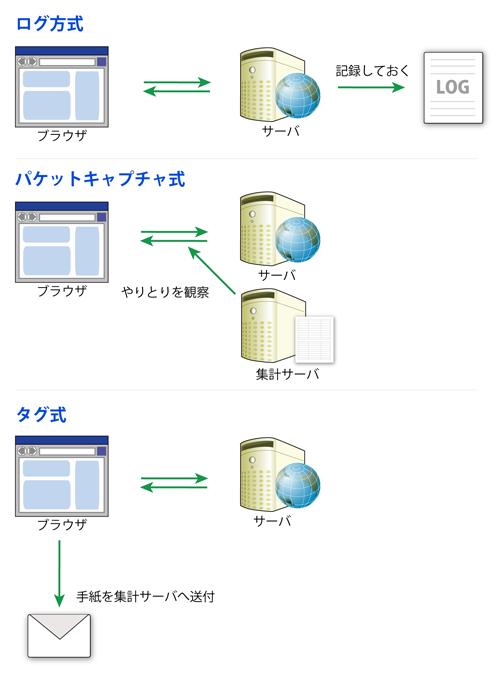 図1　Web解析ツール 3つの方式