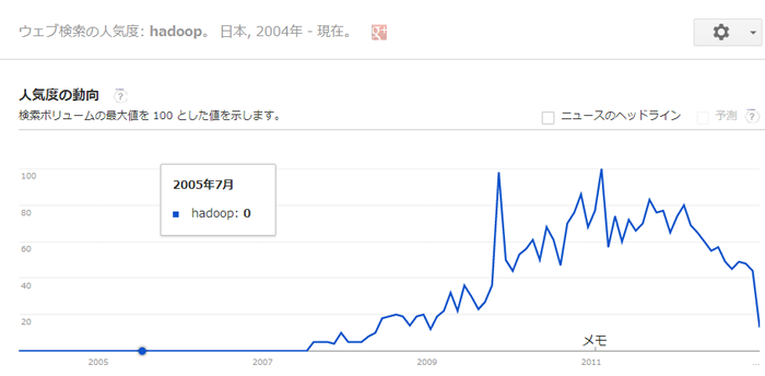 図1　Googleトレンドに見るHadoopの検索ボリューム