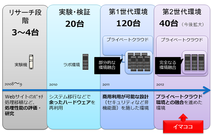 図3　システム構成の歴史