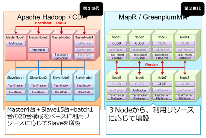 図4　第1世代と第2世代のシステム構成概要