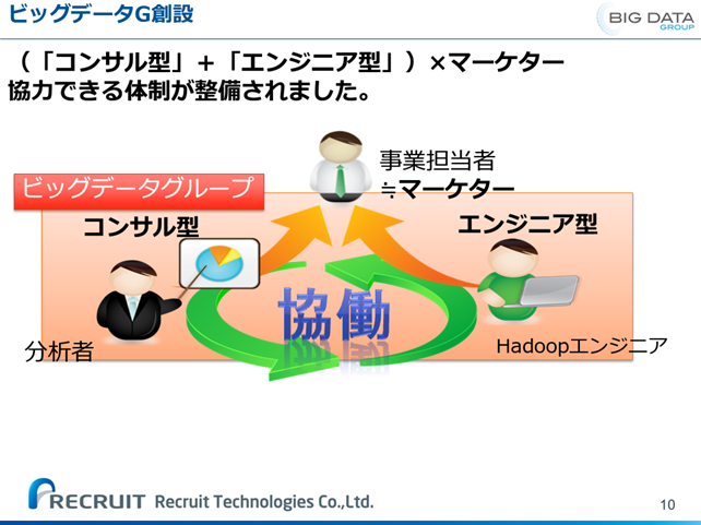 図3　ビックデータグループの体制