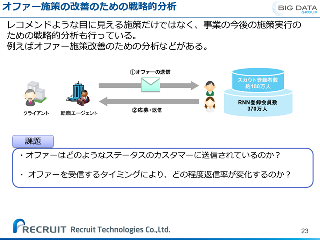 図6　オファー施策の改善