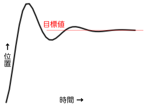 図2　目標を通り過ぎては戻るバネのような動き