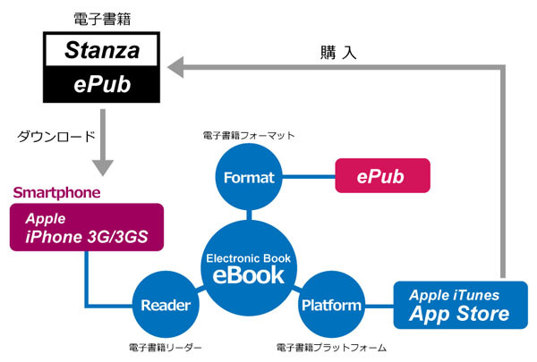 図9　App Storeで購入した電子書籍は、Stanza（リーダー）と一体になったアプリ版。Safari経由の面倒な手続きなしで購入できる。