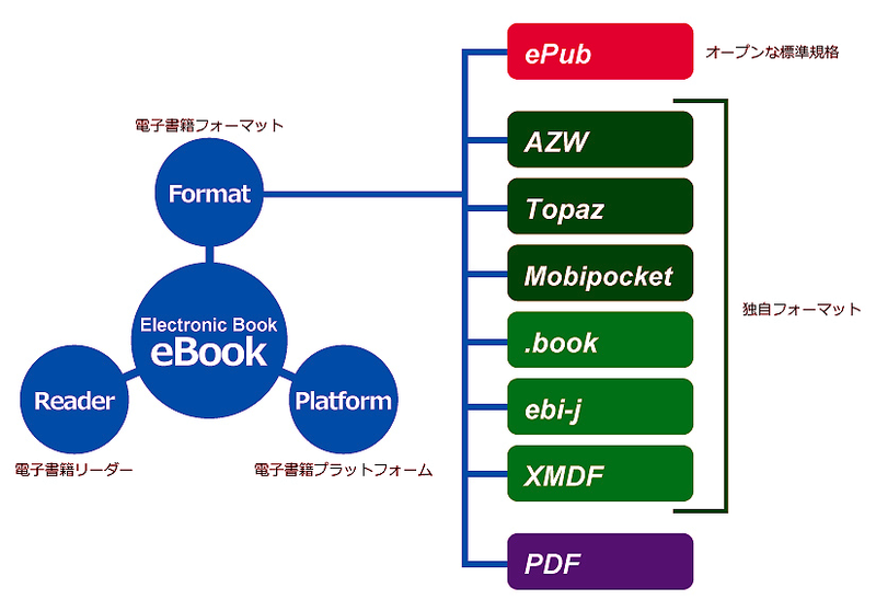 図2　電子書籍フォーマットは統一されておらず、オープンな仕様から独自の仕様までさまざまである