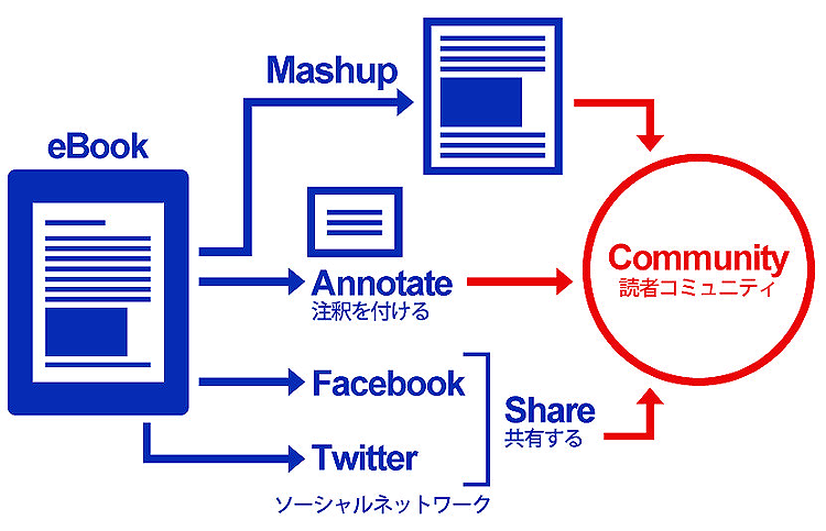 図2　ソーシャルネットワーク機能を搭載した電子書籍「ユーティリティブック」は読者によって拡散していくコミュニティウェア