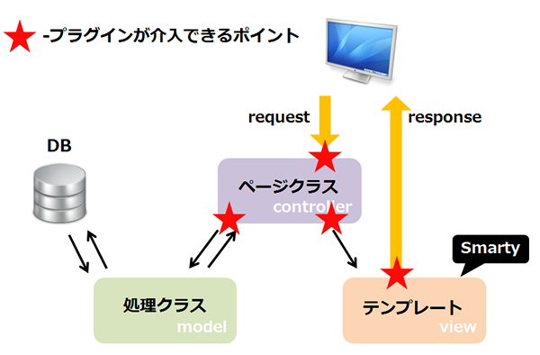 EC-CUBEのMVCモデルにフックポイントを当てはめるとこのようになります。ほとんどの部分で処理が介入できることがわかります