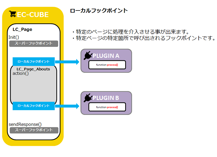 各ページクラスの前後で必ず呼ばれるのがスーパーフックポイント