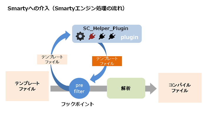 Smartyエンジンにフックし、テンプレートのコンパイルが実行される