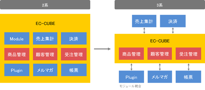 最小化されたコアイメージ