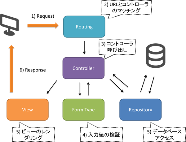 画面が表示されるまでの処理の流れ