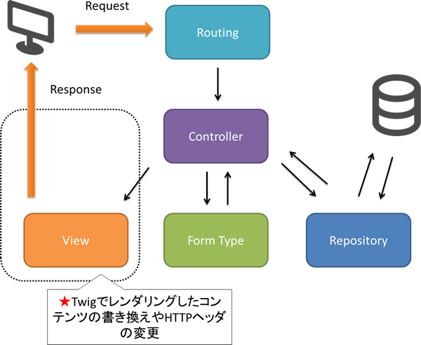 ビューの書き換え