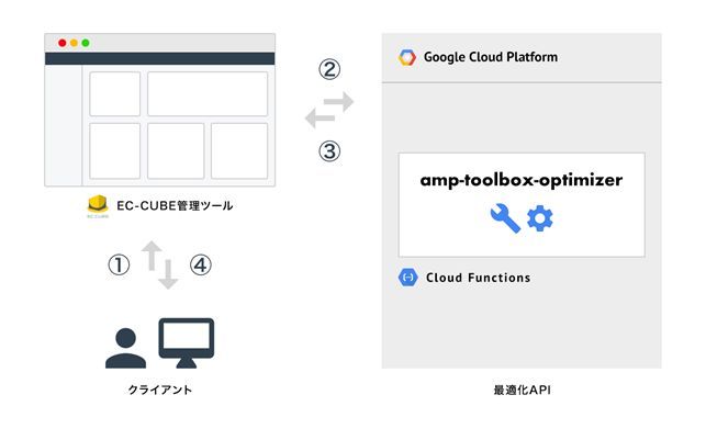 図　最適化「有効」選択時の動作