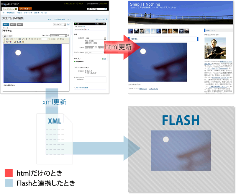 図　MTで更新しているHTMLサイトと将来的なFlashサイトの仕組み