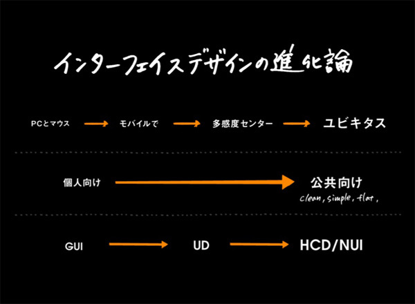 インターフェースデザインの進化論