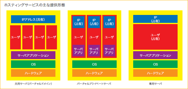 図1　ホスティングサービスの種類