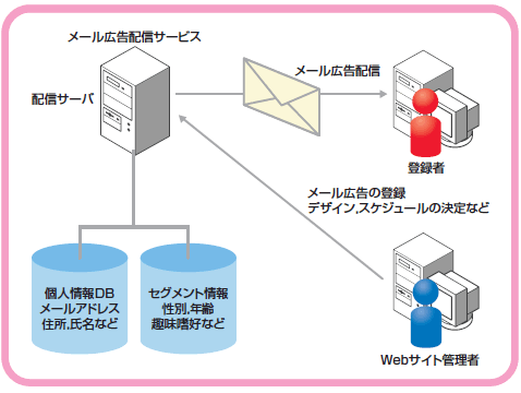 図　メール広告代行サービスの例。管理者が配信サーバ上でメール広告を作成すると、メール広告の配信を代行する。個人情報などはサービス事業者が保管するので、セキュリティ面でも安心できる。