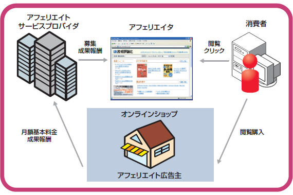 図　アフィリエイトの仕組み