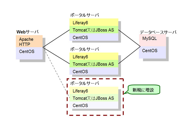 図7　システム構成（例）