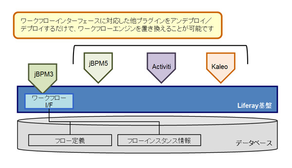 図9　ワークフローエンジンの置き換え