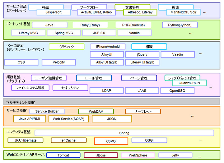 図11　Liferayのアーキテクチャ