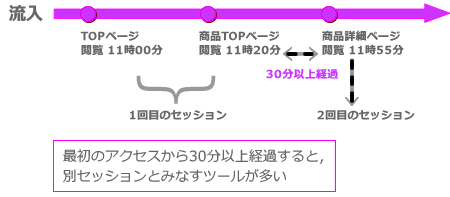 図　セッションの計測