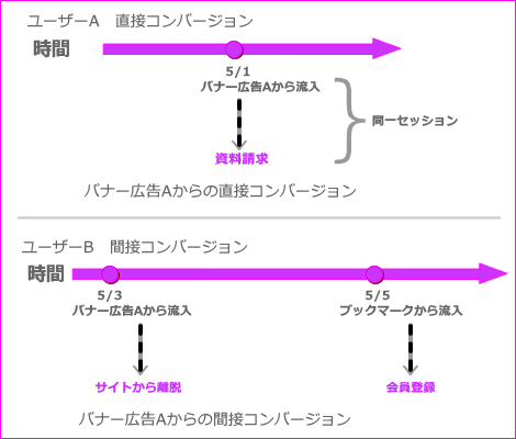 図　直接コンバージョンと間接コンバージョン