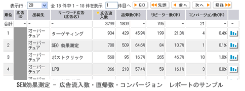 図　広告の流入数/率と直帰率とコンバージョン数/率