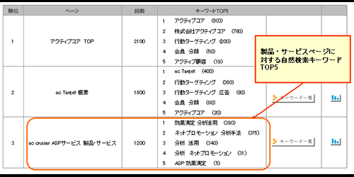 図　ページ毎の流入キーワード