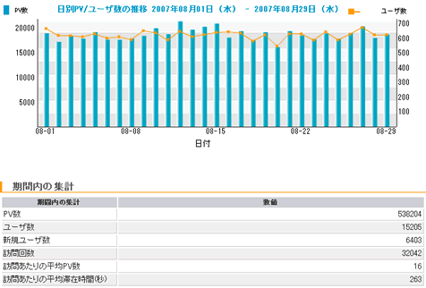 図　サイト全体の傾向レポートの例