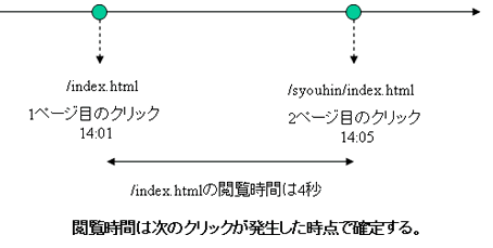 図　ページ閲覧時間の測定方法