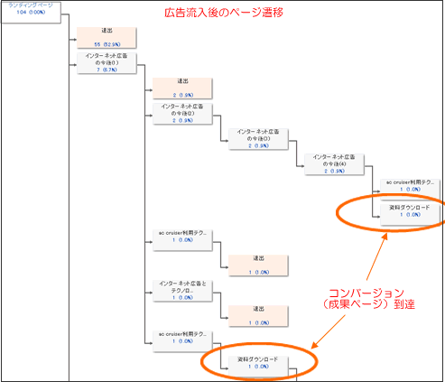 図　ページ遷移レポートの例