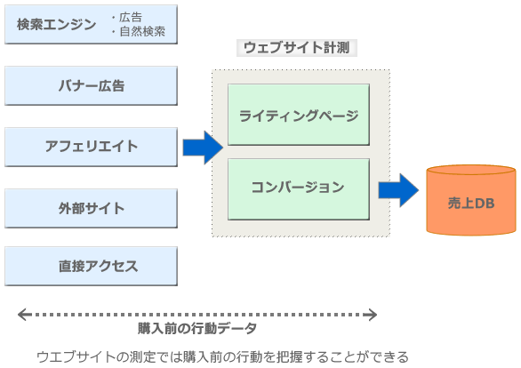 図1　ウエブサイトの測定データの特長