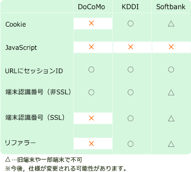 図2　携帯主要キャリアでの仕様の違い