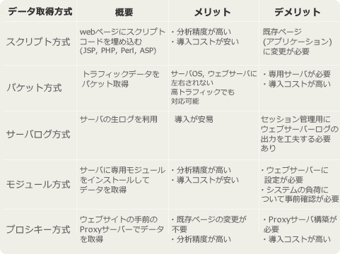 図3　携帯測定ツールのデータ取得方法