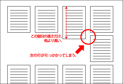 図2　高さの違う要素の部分で引っかかって、レイアウトが崩れる