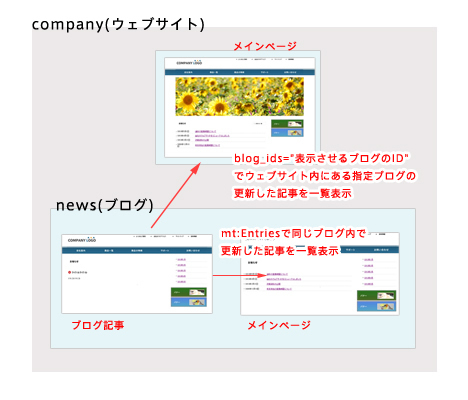 図3　MTのマルチブログ