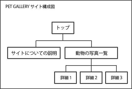 図6　サンプルサイト構成図