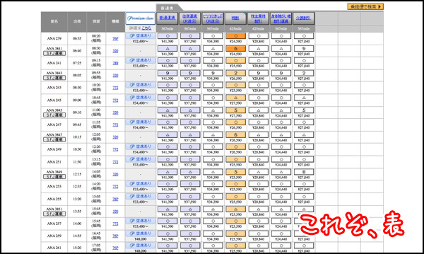 こちらはANAのWebサイトにある、飛行機の空席状況一覧表です。うん、どこからどう見ても表ですね