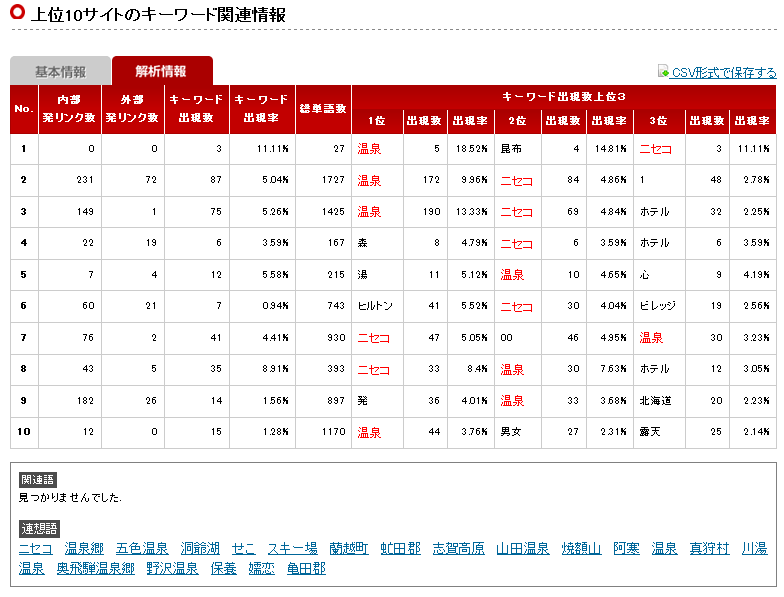 図2　解析情報結果