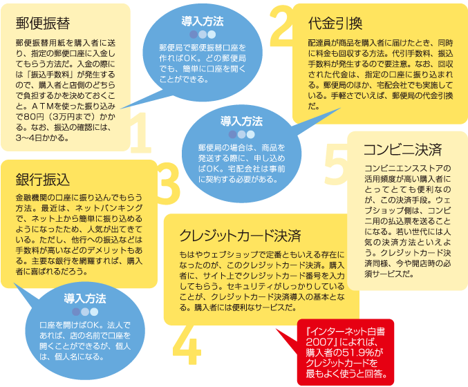 図5　決済方法は、主に5種類を導入