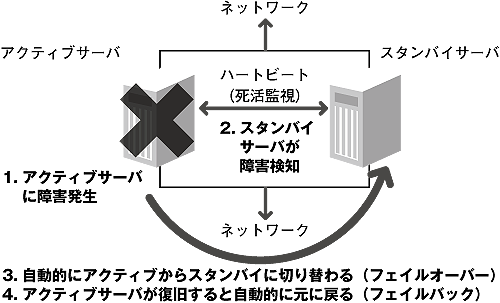 図2　アクティブスタンバイ構成