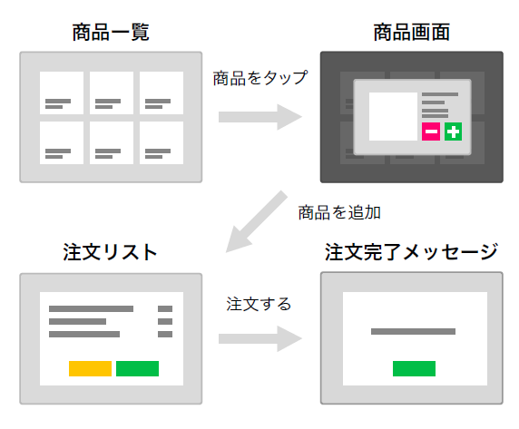 図5　居酒屋で経験したプロセスが長い事例