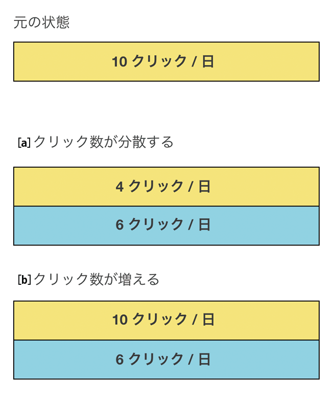 図2　要素追加後のクリック数の変化例