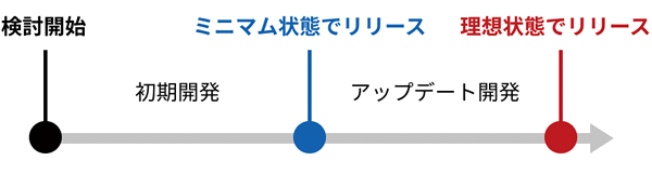 図1　検討開始から理想状態でのリリースまでの流れ