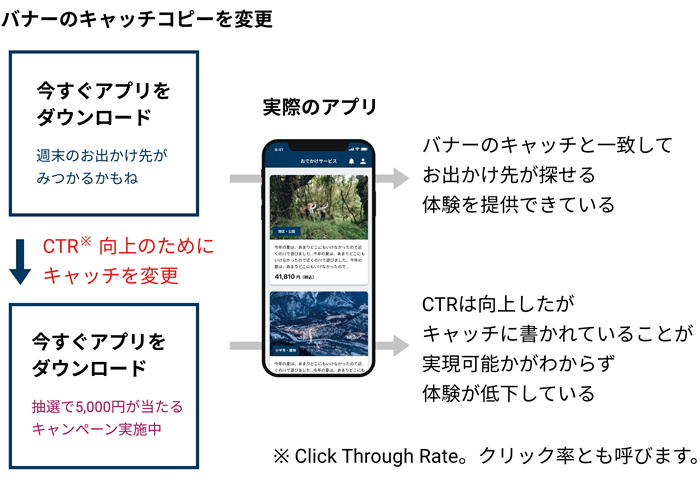 図1　バナーのキャッチコピーの改善事例