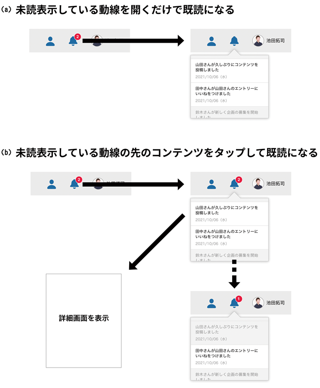 図4　未読を既読にする2つのパターン