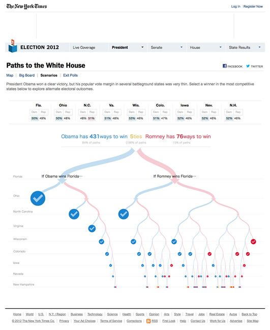 図6　どの州で勝利すれば大統領になれるかを表現した『Paths to the White House』